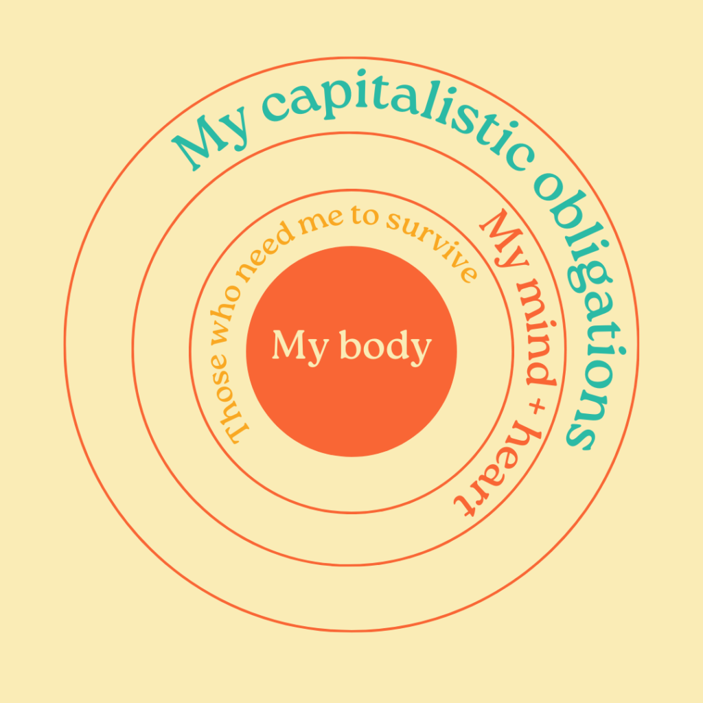 Four concentric circles for an organized morning routine. Morning priorities are from the inside-out: my body, those who need me to survive, my mind and heart, and then my employer.